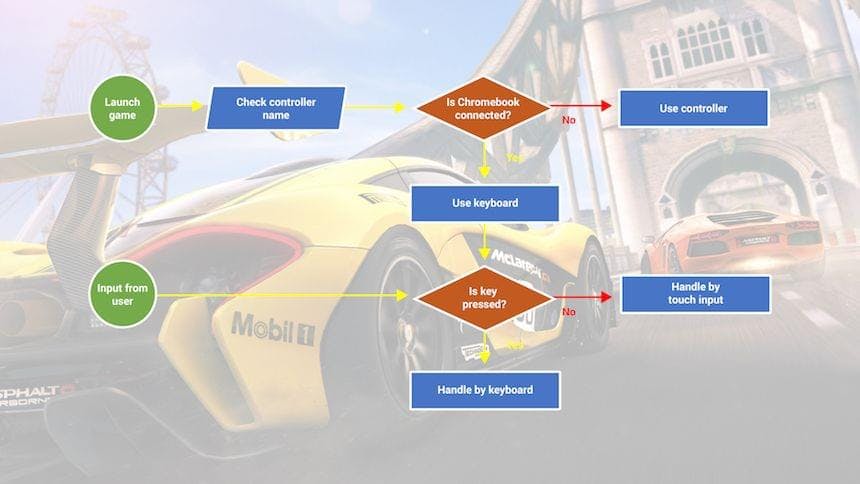 Control logic diagram for Asphalt 8.
