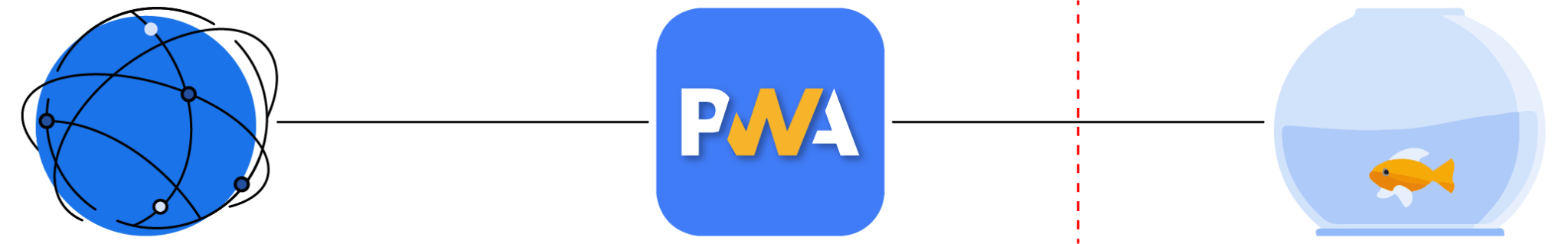 Illustration representing the spectrum of trust on the web, going from the open web on the left, to PWAs in the middle, and high-trust apps on the right side. A red dotted line separates PWAs from high-trust web apps.