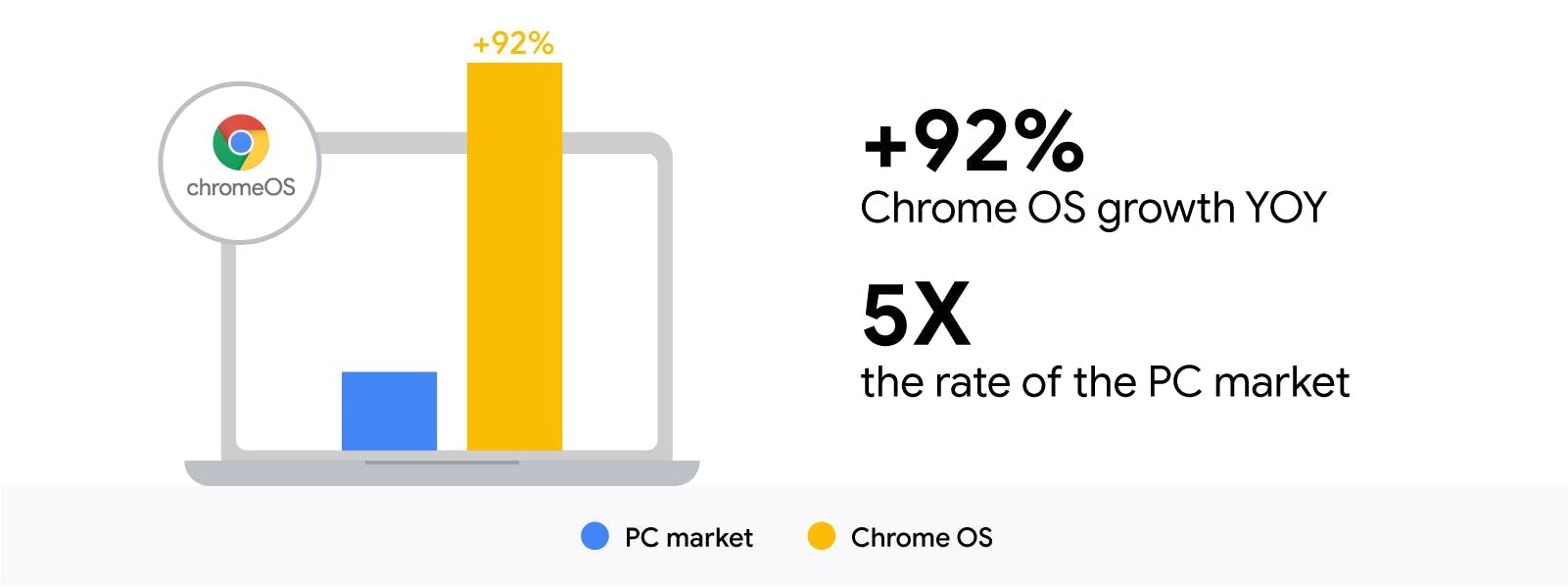 92% ChromeOS growth at 5x the rate of the PC market.