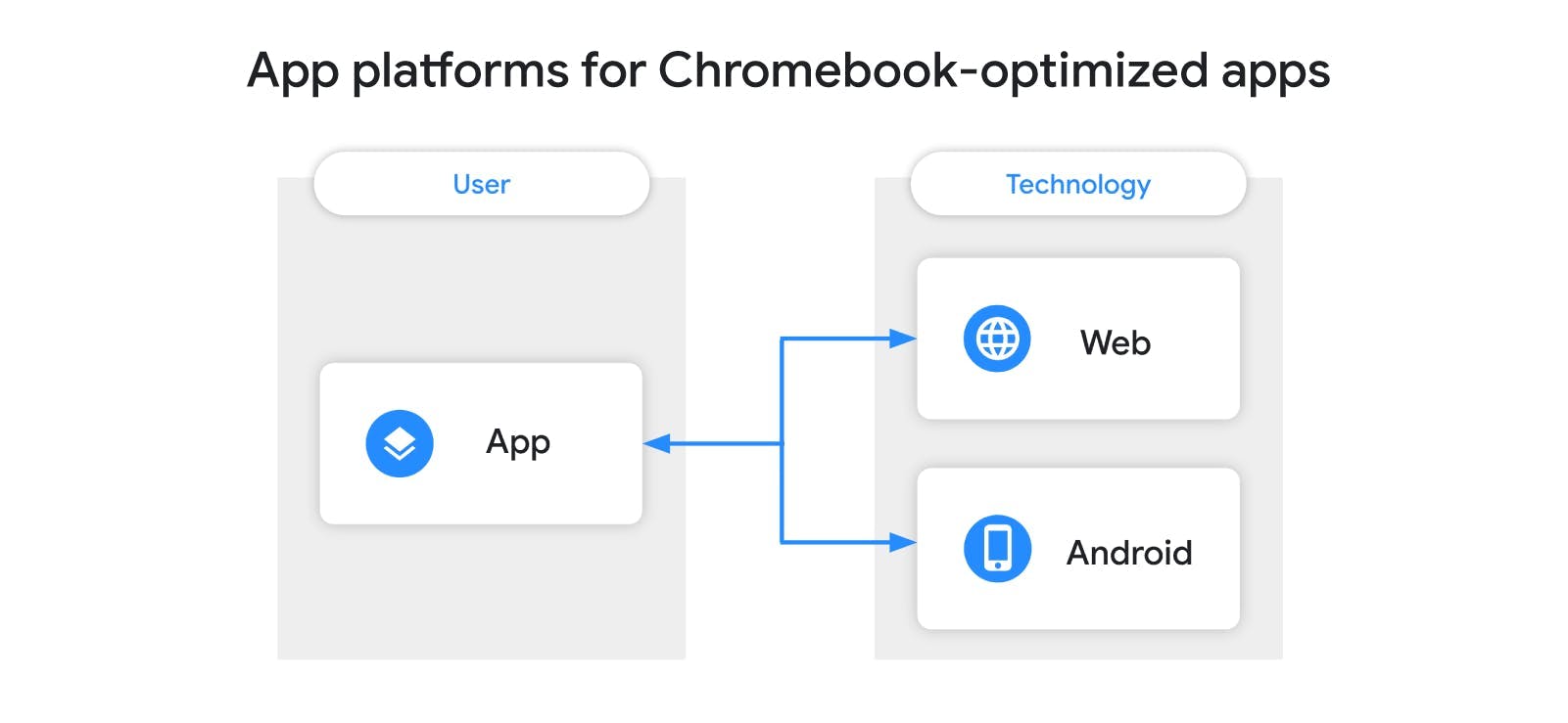 A chart of app platforms for building Chromebook-optimized apps. Devs can use the web and Android to build apps and games optimized for Chromebook users.