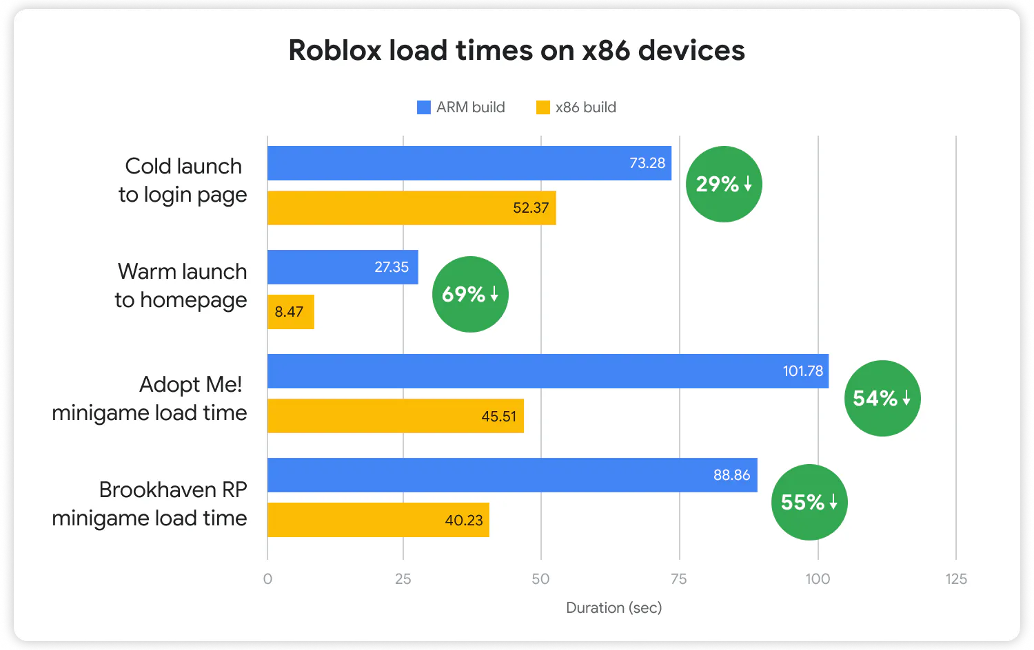 Roblox load times