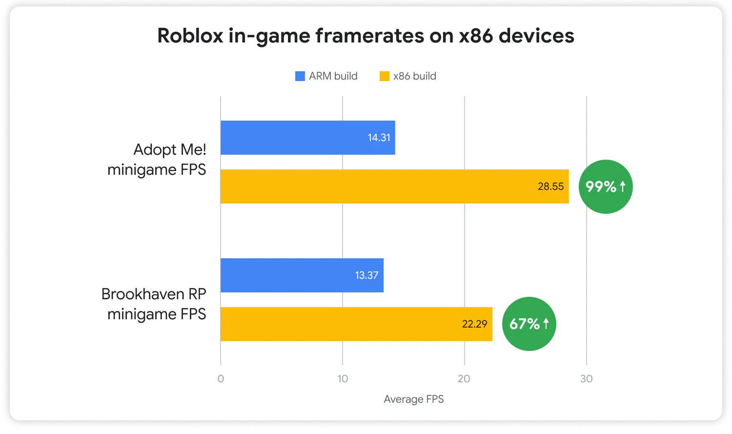 Roblox in-game framerates