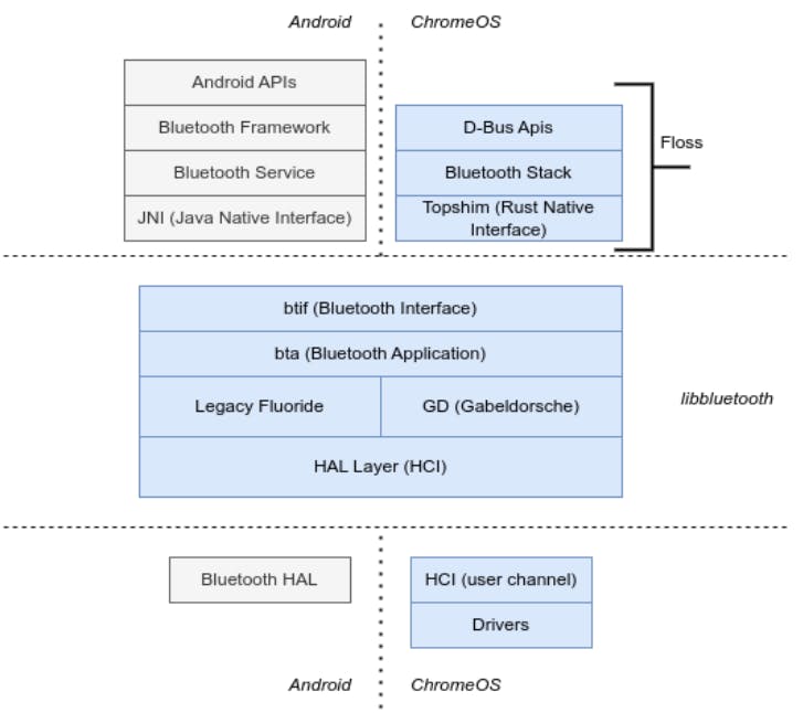 Diagram showing the overall Bluetooth Software stacks between Android and ChromeOS.