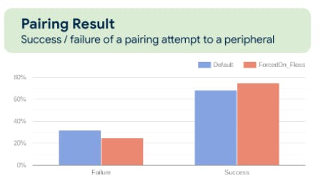 Chart showing the pairing outcome between BlueZ and Floss