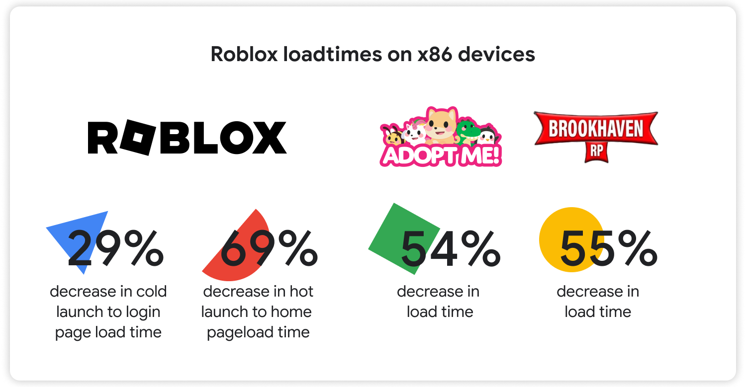29% decrease in cold launch to login page load time and 69% decrease in hot launch to home page load time for Roblox, 54% decrease in load time for Adopt Me!, and 55% decrease in load time for Brookhaven RP on x86 devices.