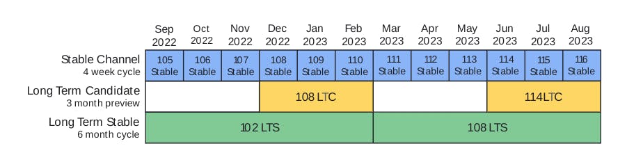 1: Timeline of stable, LTC, and LTS releases