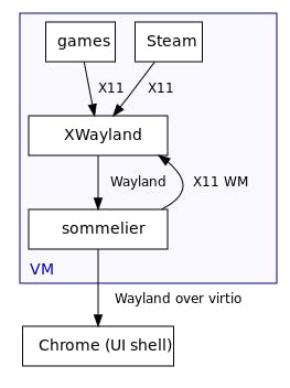 For those familiar with how GUI applications traditionally work under Linux, XWayland is simply the widely-used X11 server “Xorg” with a Wayland backend. Most Linux distributions which have adopted Wayland use XWayland for backwards compatibility with X11 apps.
