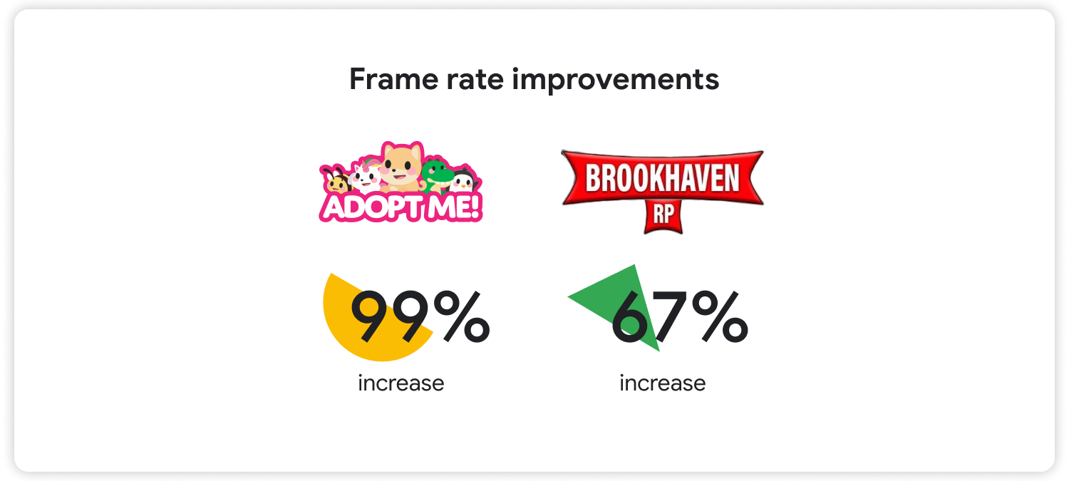 99% increase in frame rate for Adopt Me! and 67% increase in frame rate for Brookhaven RP